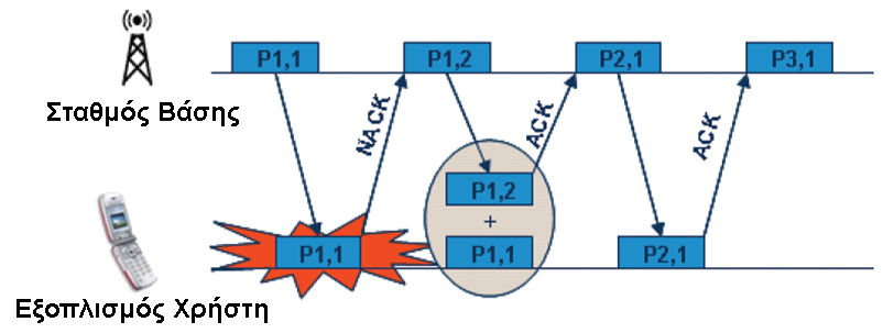 ΚΕΦΑΛΑΙΟ 4: HSPA ΚΑΙ LTE όχι power-controlled κανάλι µεταφοράς, αφού ο ρυθµός µετάδοσης δεδοµένων καθορίζεται από το τις στιγµιαίες συνθήκες κάθε φορά και κατά συνέπεια στο αντίστοιχο επιλεγόµενο