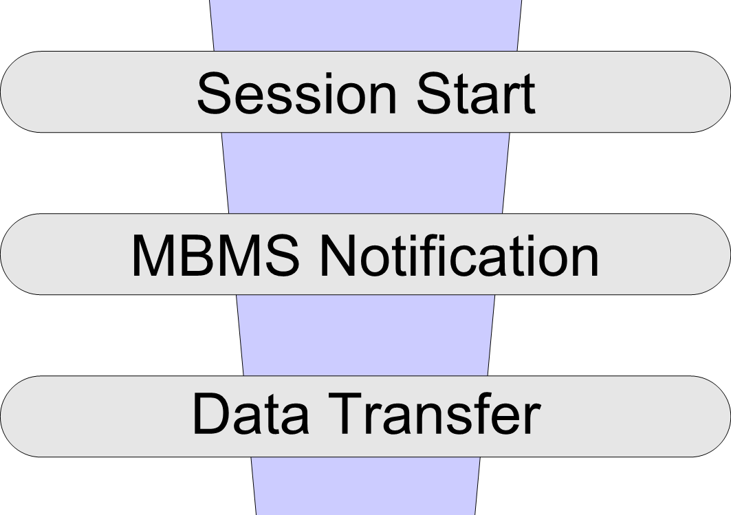 Start), η ειδοποίηση για εκκίνηση (MBMS Notification), η µεταφορά δεδοµένων (Data Transfer), ο τερµατισµός της συνόδου (Session Stop)