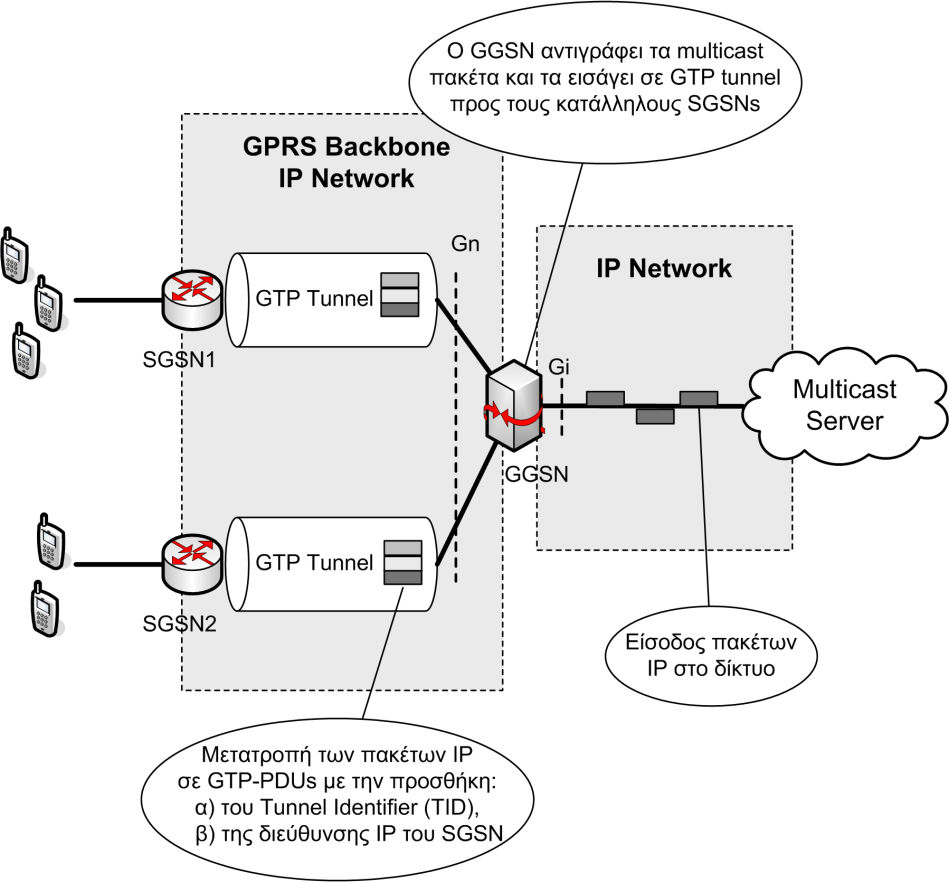 ΚΕΦΑΛΑΙΟ 5: ΥΠΗΡΕΣΙΑ MBMS εξυπηρετούν multicast χρήστες. Σε αυτό το σηµείο, ο κόµβος GGSN αντιγράφει τα πακέτα που λαµβάνει και τα αποστέλλει µία φορά σε κάθε κατάλληλο SGSN.