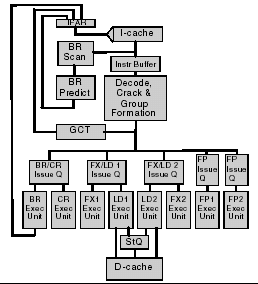 Είδη multiple-issue επεξεργαστών IBM Power4 processor Επεξεργαστές superscalar Ο επεξεργαστής ελέγχει σε κάθε κύκλο αν μπορεί να ξεκινήσει την εκτέλεση μιας η περισσότερων εντολών Πολλαπλές μονάδες