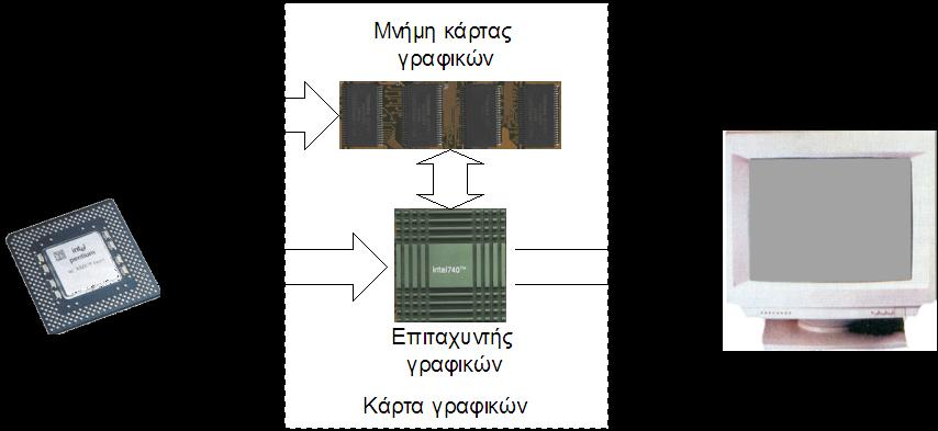 Σχήμα 4.8.4: Λειτουργία τυπικής κάρτας γραφικών Οι σύγχρονες κάρτες γραφικών διαθέτουν συνήθως έναν ειδικό επεξεργαστή, τον επιταχυντή γραφικών.