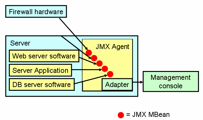 JMX πολλές διαφορετικές οντότητες µπορούν να τύχουν διαχείρισης από την ίδια