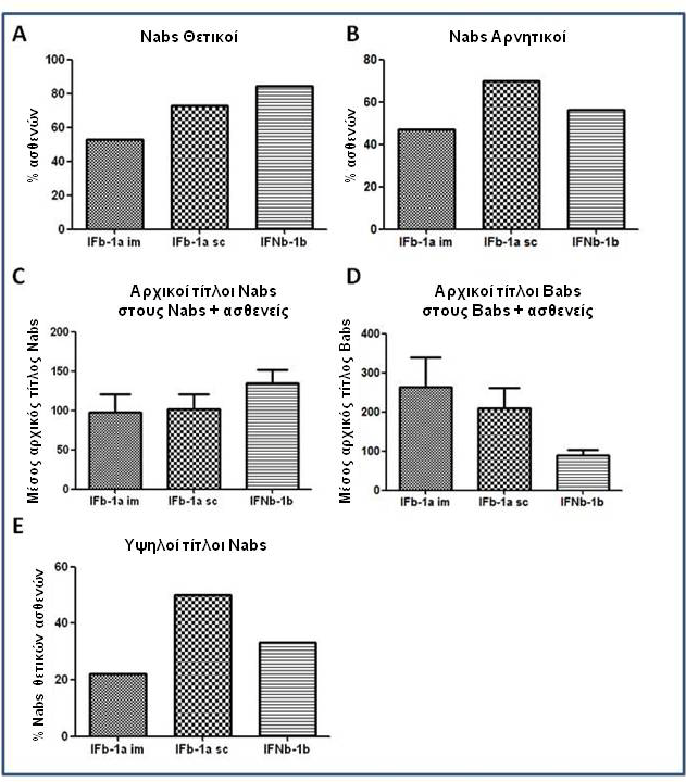 αντιστοίχως (Πίνακας 11). Επιπλέον, υπήρχε ένας ασθενής με υψηλό τίτλο Babs και υψηλό τίτλο Nabs υπό θεραπεία με INFβ-1a sc.