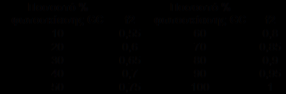 7, επιλογή του συντελεστή f 1 συναρτήσει του είδους καλλιέργειας. Πίνακας 3.