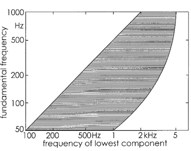 Εικόνα 2.2 Όρια εικονικού τονικού ύψους. Το ύψος της θεμελιώδους που μπορεί να γίνει αντιληπτό, συναρτήσει της χαμηλότερης συχνοτικά αρμονικής του τόνου (σκιαγραφημένη περιοχή) 2.1.