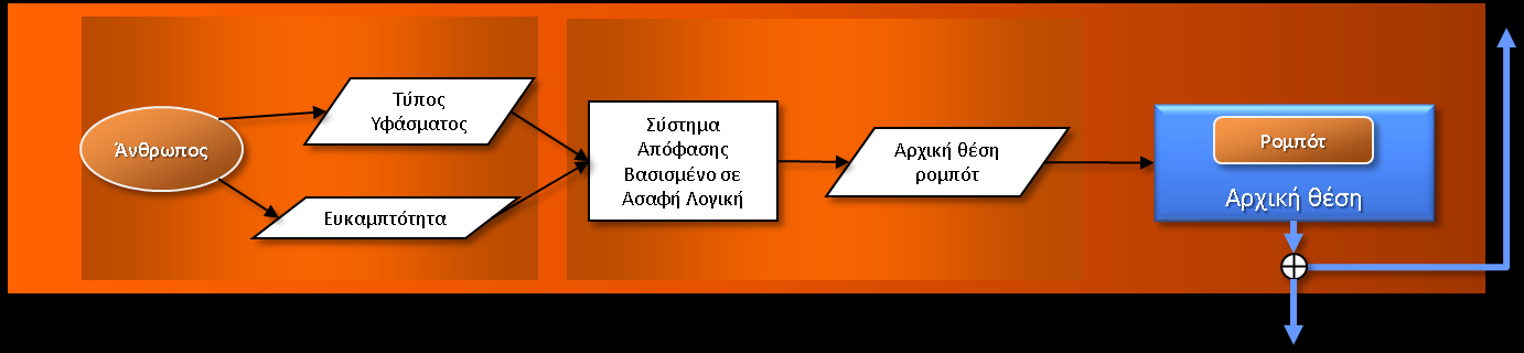 Κεφ.4 - Προκαταρκτικές φάσεις πριν τη διαδικασία της ραφής ανεξάρτητο από τις ιδιότητες των υφασμάτων.