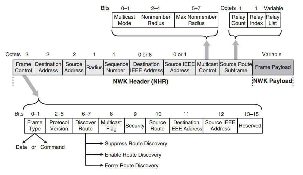 Εικόνα 3-4:Γενική μορφή NWK πλαισίου Τα πρώτα 16-bit του πλαισίου αποτελούν το Frame Control, όπου ορίζονται διάφοροι παράμετροι, όπως το είδος του πλαισίου (data ή command), η έκδοση του