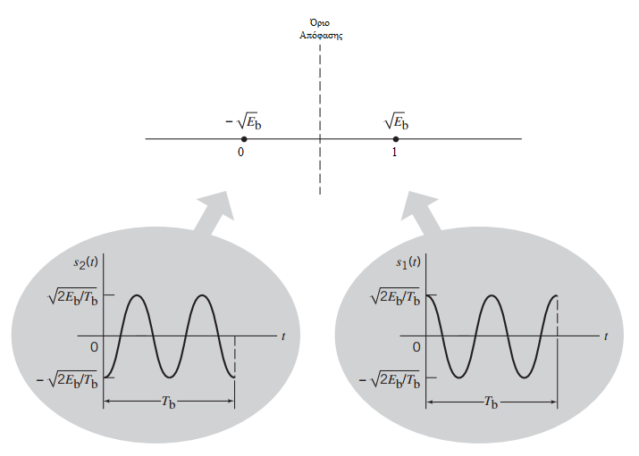 Εικόνα 6-1:Αστερισμός BPSK Η πιθανότητα σφάλματος μπορεί να υπολογιστεί ως: P error = Q( 2E b N 0 ), όπου Q(x) = 1 2π x t 2 e 2 dt και N 0 2 η φασματική πυκνότητα ισχύος του λευκού θορύβου.