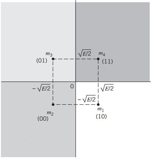 Εικόνα 6-2:Αστερισμός QPSK Η πιθανότητα σφάλματος μπορεί να υπολογιστεί ως: P error = Q( 2E b N 0 ), όπου Q(x) = 1 2π x t 2 e 2 dt και N 0 2 η φασματική πυκνότητα ισχύος του λευκού θορύβου.