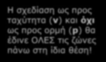 Μέση Απώλεια Ενέργειας Τα σωματίδια που διέρχονται από ένα αέριο χάνουν ενέργεια, π.χ. μέσω ιοντισμού: E απώλ. / Μήκος Διαδρομής ~ Ταχύτητα Σωμ.