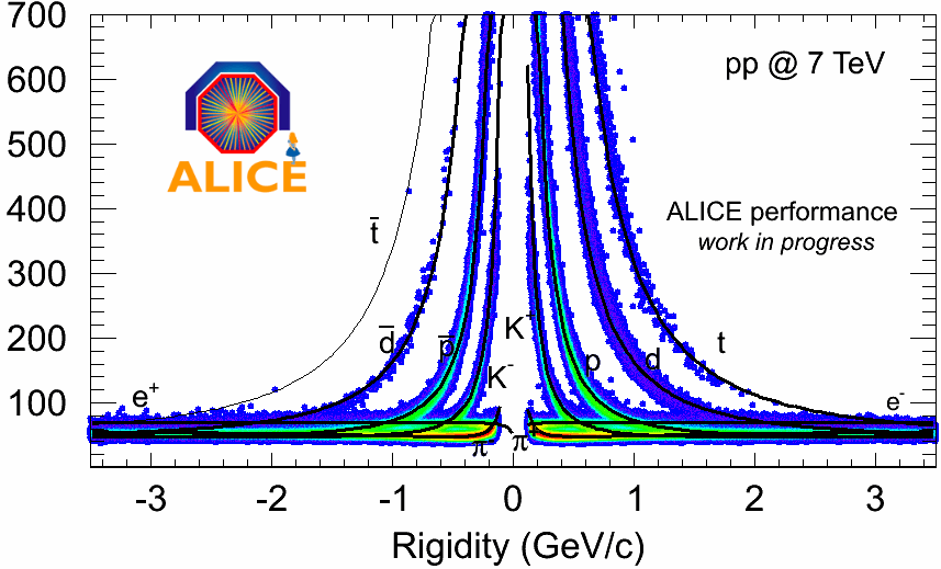 ALICE: PID