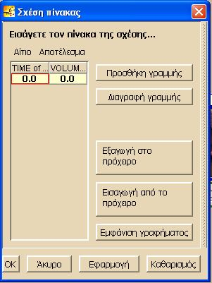 κάνουμε κλικ στην εξαρτημένη μεταβλητή.