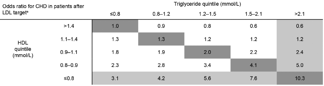 Ρόλος της αθηρογόνου δυσλιπιδαιμίας σε άτομα με επίτευξη του LDLχ στόχου (<130 mg/dl) με στατίνες Τριγλ >185 mg/dl
