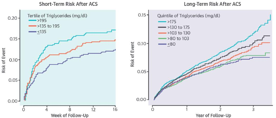 Αυξημένα επίπεδα τριγλυκεριδίων συνδέονται με υποτροπή στεφανιαίων συμβαμάτων σε ασθενείς με ΟΣΣ που λαμβάνουν