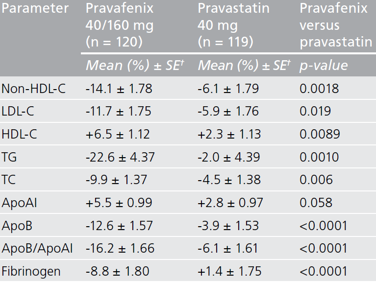 Σύγκριση συνδυασμού πραβαστατίνης και φαινοφιμπράτης έναντι