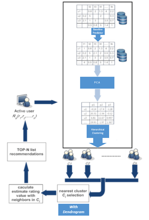 Εικόνα 1: Διαδικασία για τη μέθοδο PCA με hierarchical clustering 3.2.1 Baseline predictor Oι baseline predictors χρησιμοποιούνται σε παραγοντικά μοντέλα (factor model).