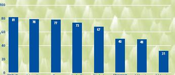 Β.10 ΔΙΑΓΡΑΜΜΑ ΠΟΣΟΣΤΟ ΕΚΠΑΙΔΕΥΤΙΚΩΝ ΔΕΥΤΕΡΟΒΑΘΜΙΩΝ ΕΚΠΑΙΔΕΥΤΙΚΩΝ ΟΡΓΑΝΙΣΜΩΝ ΠΟΥ ΣΥΜΜΕΤΕΙΧΑΝ ΣΕ ΔΡΑΣΤΗΡΙΟΤΗΤΕΣ ΕΠΑΓΓΕΛΜΑΤΙΚΗΣ ΕΝΔΥΝΑΜΩΣΗΣ ΚΑΤΑ ΤΟ ΣΧΟΛΙΚΟ ΕΤΟΣ 2000-2001 1 2 3 4 5 6 7 8 1.