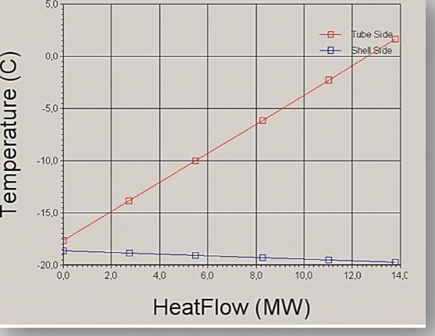 Ένα προφίλ θερμοκρασίας για έναν εναλλάκτη θερμότητας προπανίου με 15.0 ^ -20.0 -βjtmside ω ^ -25.
