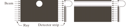 5 The Image Reconstruction Problem (cont...) A simple way to recover the object is to back-project the 1D signal across the direction the beam came.