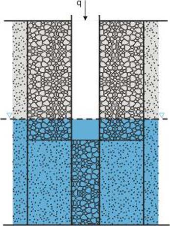 Η παραπάνω εξίσωση έχει πεδίο εφαρµογής όταν L w 10 r w. [Bouwer, 2002] Σχήµα 6.7. Πηγάδι για τεχνητό εµπλουτισµό.