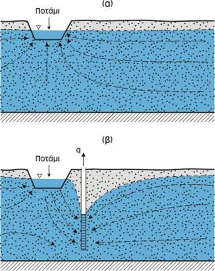 Σχήµα 6.12. Επαγωγικός εµπλουτισµός λόγω άντλησης πλησίον τάφρου. (α): φυσικές ροές, (β): ροές κατά την άντληση. [Καλλέργης Γ.