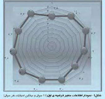 دانند. و 73 درصد از پاسخ گویان تشکیالت مناسب تحقیقات و توسعه و 80 درصد یکپارچگی واحد های سازمان را در طراحی بدنه خودرو باعث کاهش زمان طراحی دانسته اند.