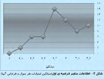 به نظر 66 درصد از پاسخگويان استفاده از تکنیک های شبیه سازی 10 باعث کاهش زمان مورد نیاز جهت طراحی بدنه خودرو می باشد.