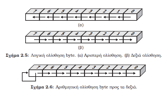 περιστροφή