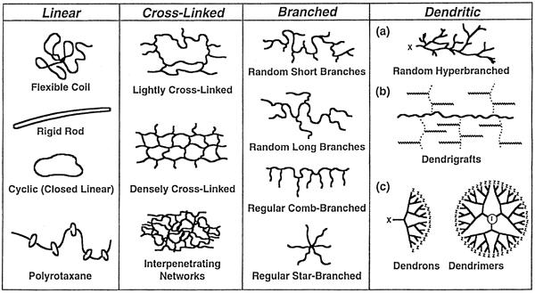 Υπερδιακλωμένα ( hyperbranched polymers) [1] Εικόνα 1.3 