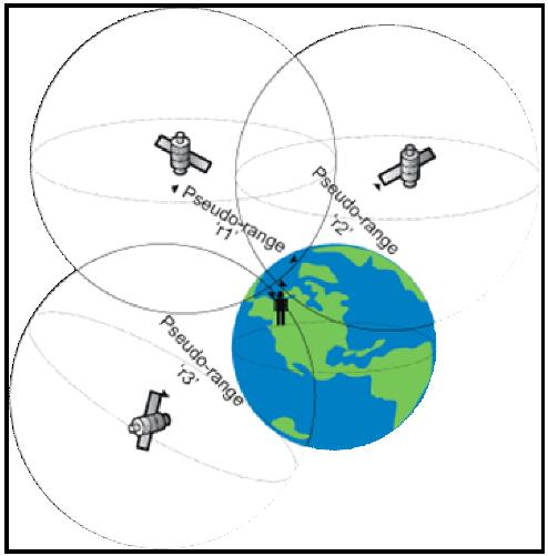 είναι, δηλαδή, ένα σύστημα με τρεις αγνώστους (συντεταγμένες σημείου) και τριών παρατηρήσεων (αποστάσεις δορυφόρου-δέκτη).