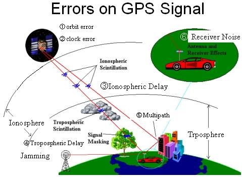 Για την αντιμετώπιση του προβλήματος διερευνάται η χρήση επίγειων πομπών (pseudolites) που εκπέμπουν σήμα παρόμοιο με το δορυφορικό, ώστε να αντιμετωπίζεται το πρόβλημα των λίγων ορατών δορυφόρων