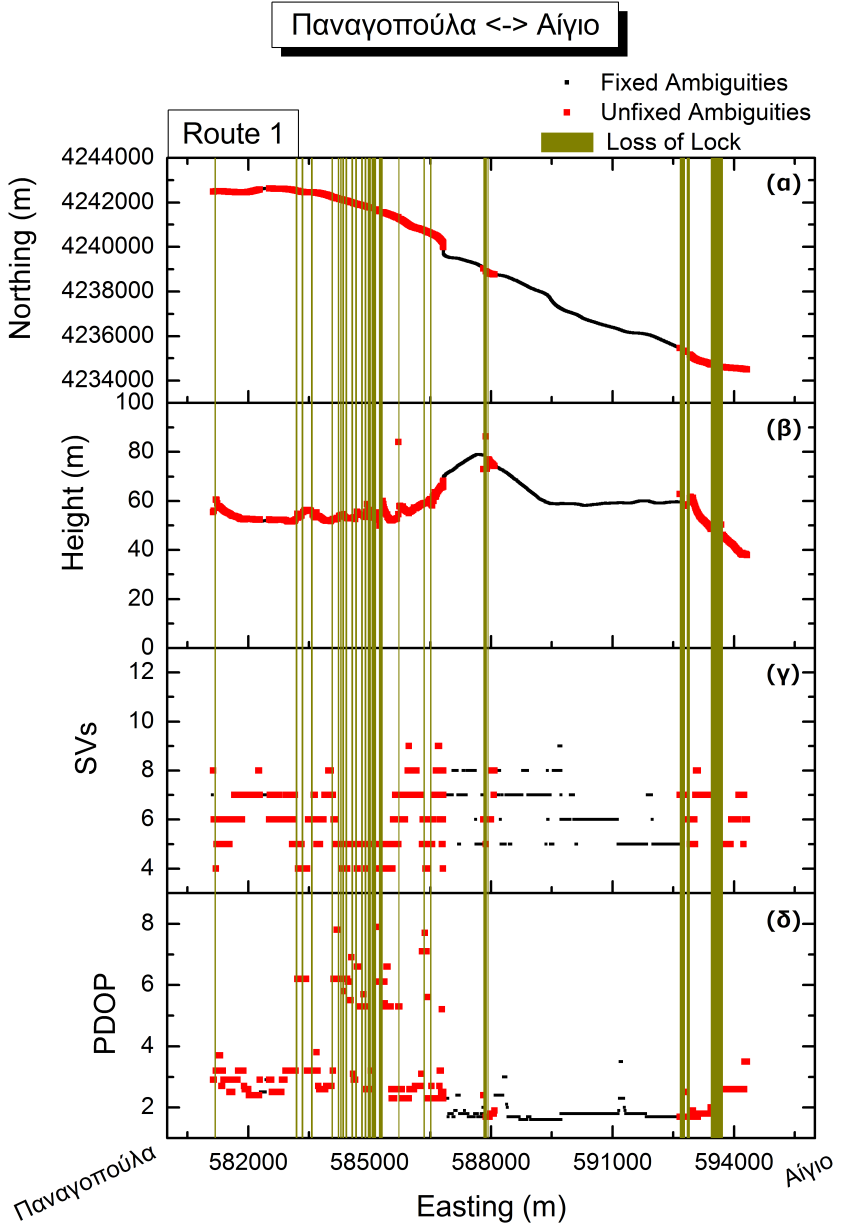 Σχήμα 5.25 Διαγράμματα (α) Northing = f(easting), (β) Height = f(easting), (γ) SVs = f(easting) και (δ) PDOP = f(easting) κατά τη διαδρομή 1 στο τμήμα της σιδηροδρομικής γραμμής Παναγοπούλα-Αίγιο.