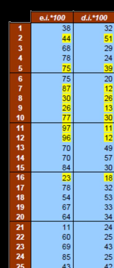 4.1.3 Indice de discrimination Calcul de l indice de discrimination : on classe les examinés suivant leur score total, du meilleur au moins bon. Imaginons qu ils sont 1000.