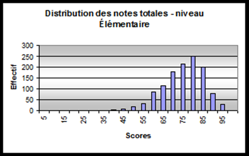 4.2.2 Cas d un examen Figure 96 Distribution des notes