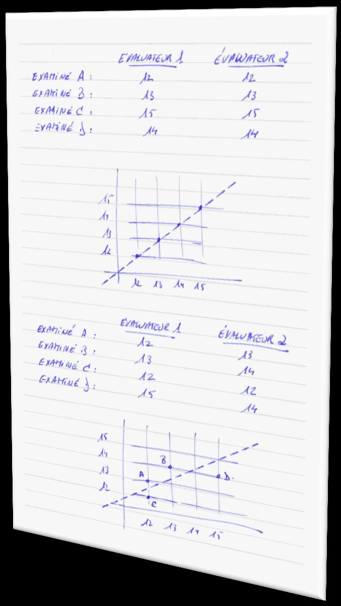 4.3.1 Accord interjuge L inclinaison de la droite de régression (tendance) a changé et les points ne