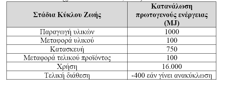 Κατανάλωση ενέργειας στον κύκλο