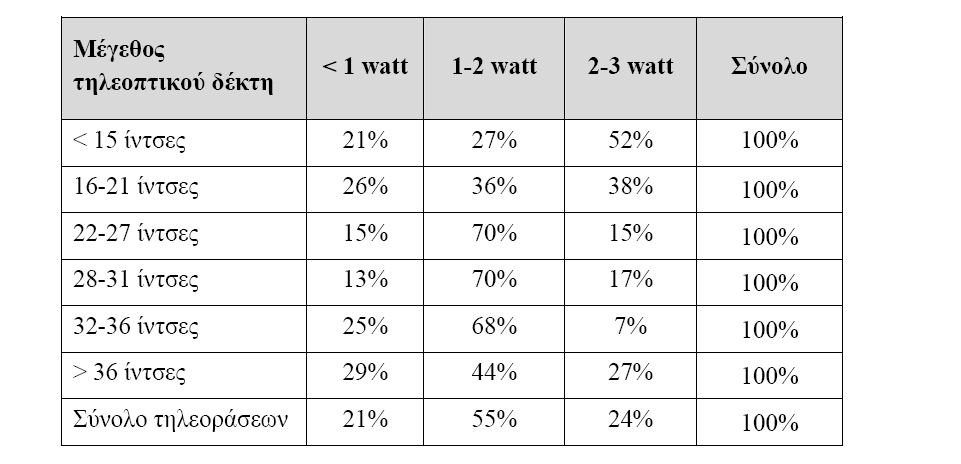 Στοιχεία ενεργειακής κατανάλωσης στην παθητική κατάσταση αναμονής ανάλογα με το μέγεθος του