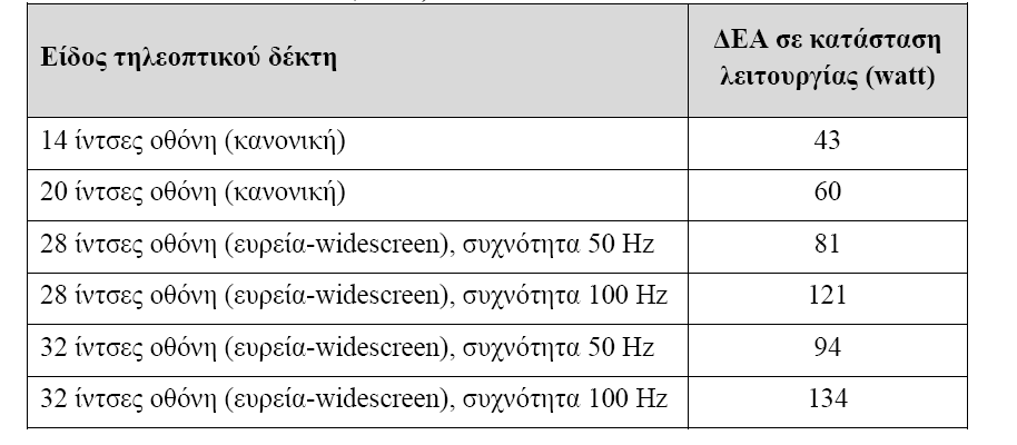 Δείκτης ενεργειακή απόδοσης (ΔΕΑ) (ΑΕΑ Technology and Environment, 2002) Από τον πίνακα προκύπτει πως μία τηλεόραση