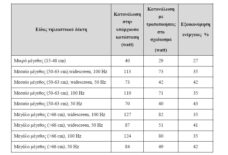 Εξοικονόμηση ενέργειας με τροποποιήσεις στο