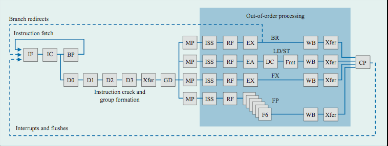 Power 4 Power 5 2 fetch (PC), 2 initial