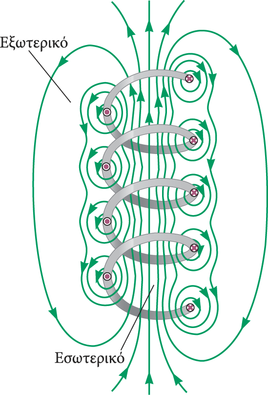 Το µαγνητικό πεδίο ενός σωληνοειδούς Με τον όρο σωληνοειδές αναφερόµαστε σε ένα σύρµα µεγάλου µήκους τυλιγµένο σε µορφή έλικας.