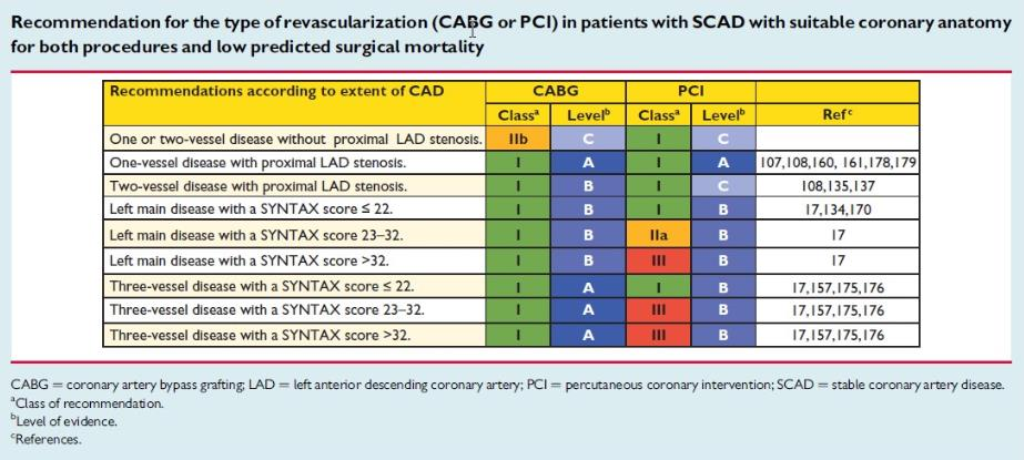 Στρατηγική επαναγγείωσης σε ασθενείς με NSTE-ACS Δεν υπάρχουν ειδικές τυχαιοποιημένες μελέτες που να συγκρίνουν την PCI με την αορτοστεφανιαία παράκαμψη σε ασθενείς με NSTE-ACS.