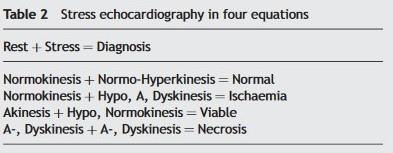 Stress echocardiography Aντενδείξεις 1. Πτωχό ακουστικό παράθυρο 2. Τοιχωματικός θρόμβος LV 3. ACS 4. Διαταραχές κολποκοιλιακής αγωγής (διπυριδαμόλη) 5. Σοβαρό άσθμα (διπυριδαμόλη, αδενοσίνη) 6.