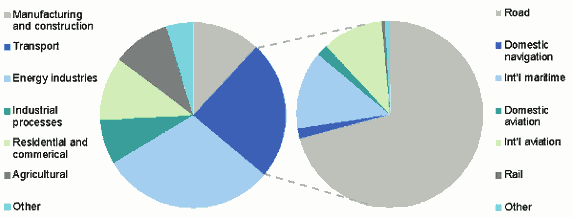 Βιομηχανία και οικοδομή μεταφορές ενέργεια βιομηχανία οικιακή και εμπορική χρήση αγροτική παραγωγή άλλα δρόμοι εγχώρια θαλ. μεταφορές διεθνείς θαλ. μεταφορές εγχώρια αεροπ.