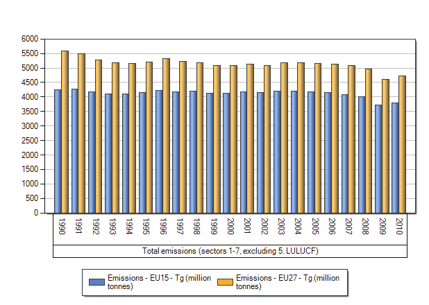 Κλιµατική αλλαγή. Σχήµα : Εκποµπές αερίων ϑερµοκηπίου. Κώστας Ρουµανιάς (.