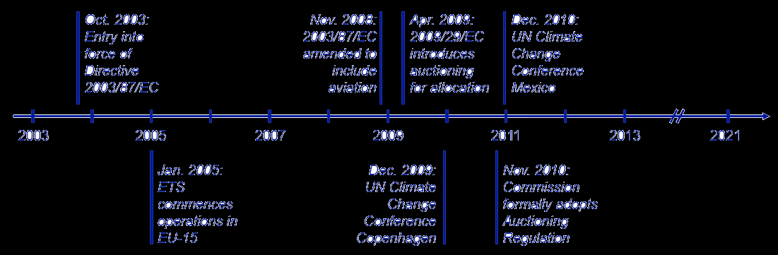 EU ETS[5] Δομή και