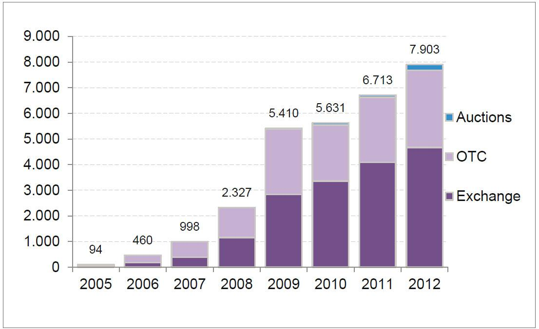 EU ETS: η τιμή των αδειών[2] EU ETS όγκος συναλλαγών 2005 2012 (σε εκατομμύρια τόνους) Source: Bloomberg New