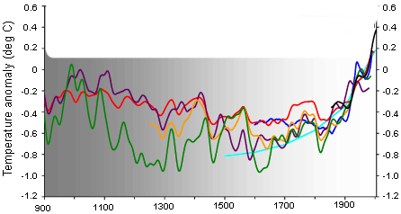 300 ppm και προσπαθούμε να συγκρατήσουμε κάτω από 400 ppm Την