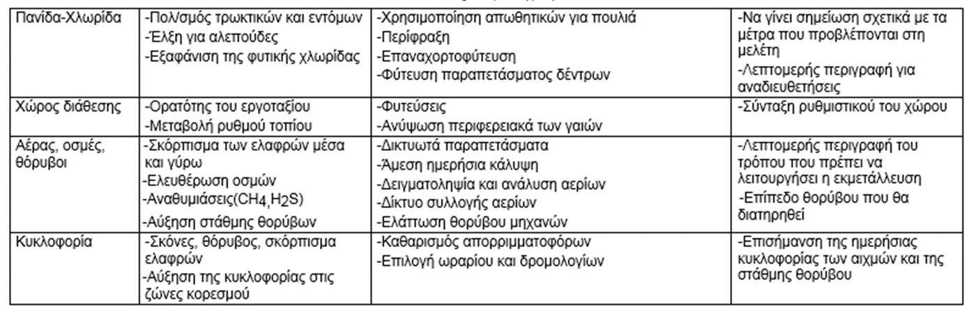 Επιπτώσεις στο περιβάλλον και στη λήψη μέτρων (2/2) Πηγή: http://eclass.auth.