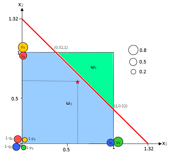 w i = ln p i(1 q i ) 0.8(1 0.5) = ln q i (1 p i ) 0.5(1 0.8) = 1.386 i = 1,2 2 w 0 = ln 1 p i = ln 1 0.8 = 1.833 1 q i 1 0.